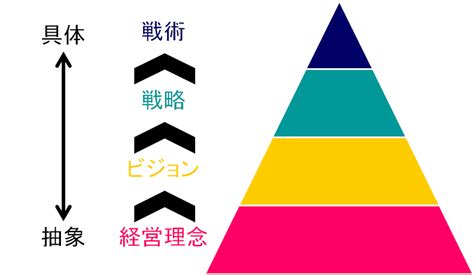 理念|【企業理念とは？】「経営理念」との違い、考え方や。